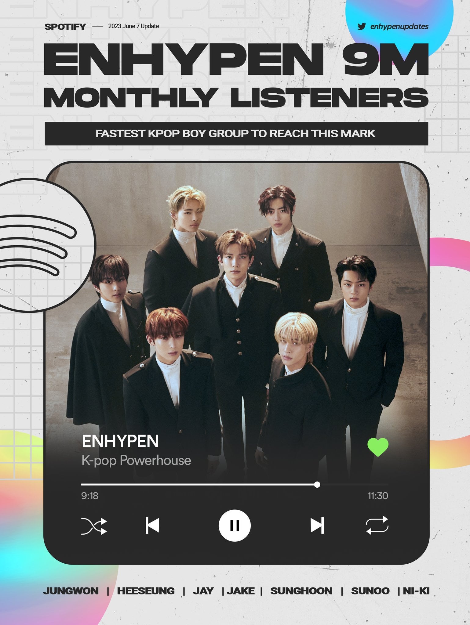 230609 ENHYPEN has surpassed 9 MILLION monthly listeners on Spotify, their new career peak! They join BTS, TXT, and SEVENTEEN as the only K-Pop Boy Groups to reach this mark. They are the FASTEST K-Pop Boy Group to surpass 9M (920 days) 🎉