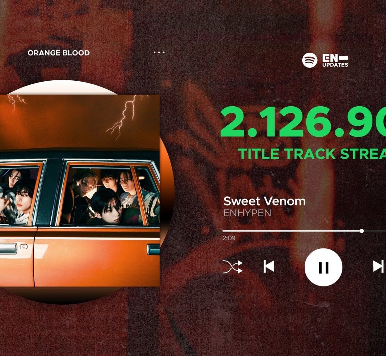 231121 ENHYPEN 'Sweet Venom' garnered a total of 2,126,905 streams (unfiltered) during its first day of release on Spotify, with 19 hours of tracking. Beating Bite Me to become their highest Title Track to achieve this!