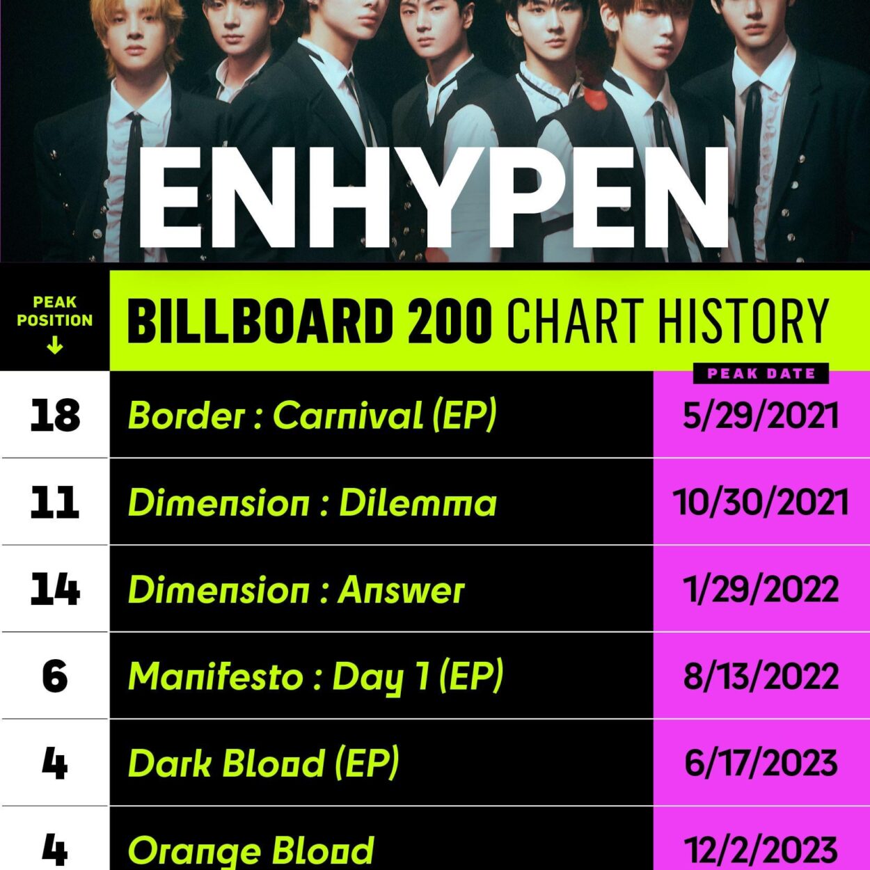 240726 Billboard Charts Twitter: ENHYPEN's full history on the chart including 'ROMANCE : UNTOLD'