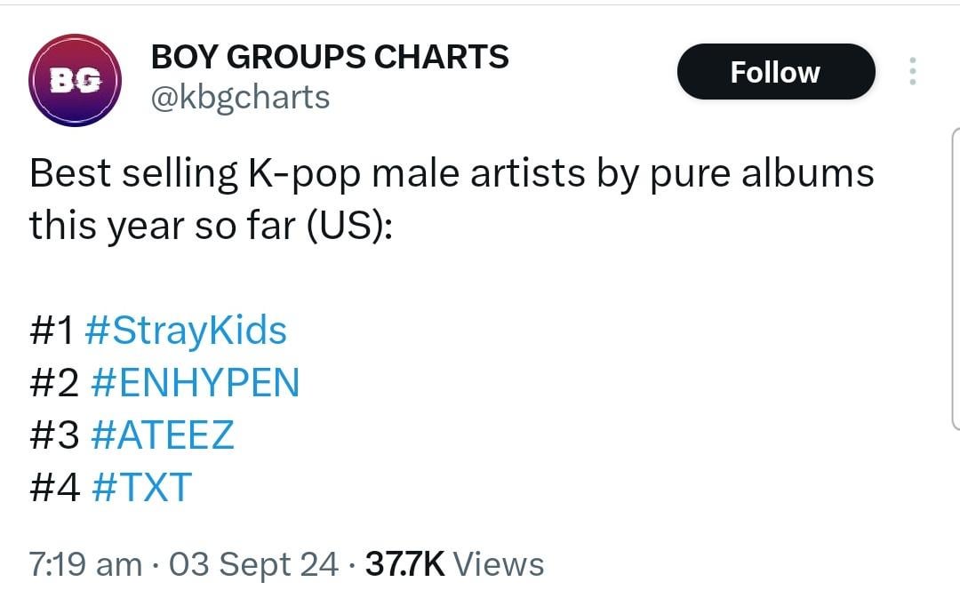 Enhypen ranks 2nd as the best selling K-pop male artist in the US this year